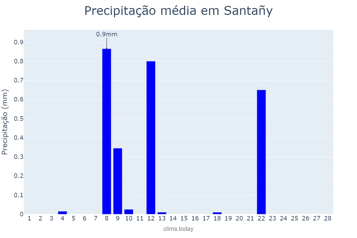 Precipitação em fevereiro em Santañy, Balearic Islands, ES