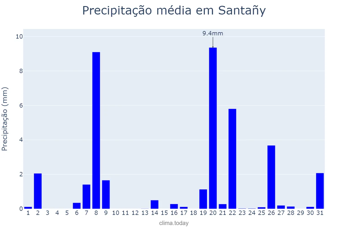 Precipitação em marco em Santañy, Balearic Islands, ES