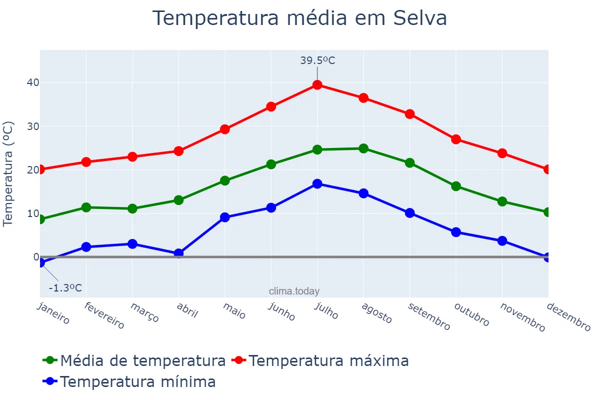 Temperatura anual em Selva, Balearic Islands, ES