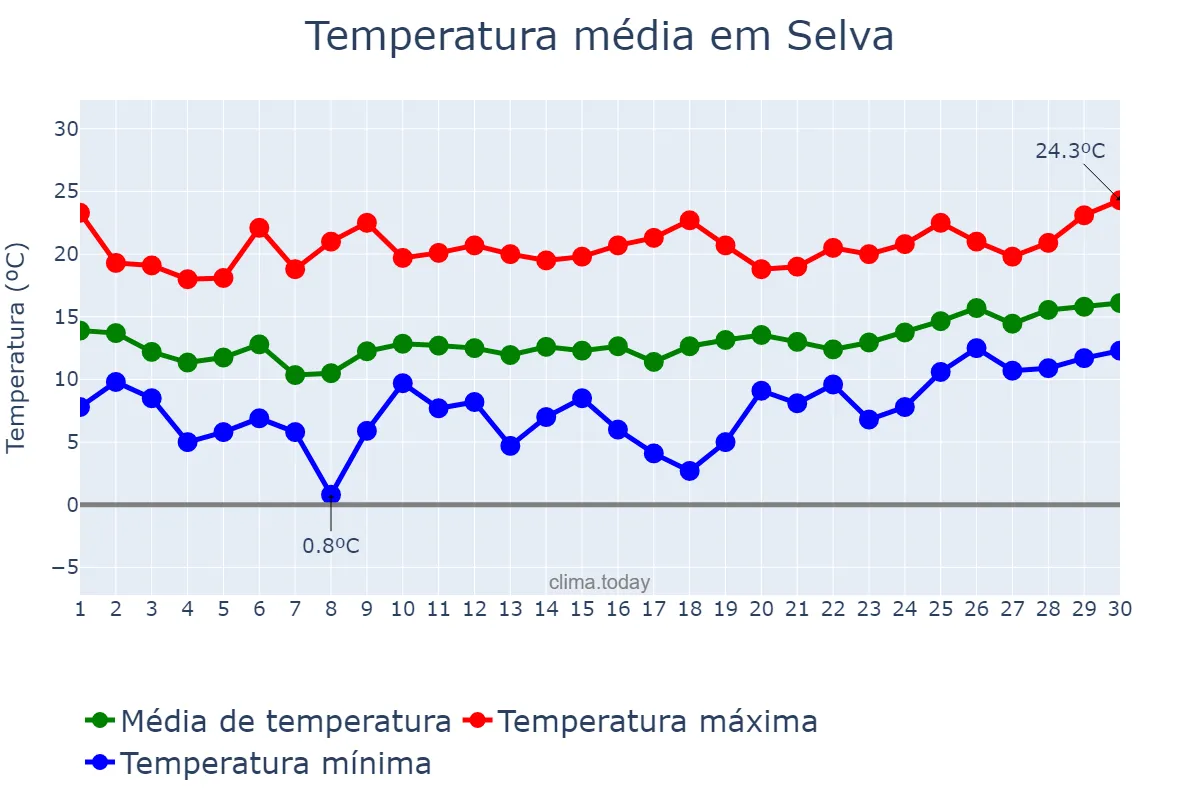 Temperatura em abril em Selva, Balearic Islands, ES