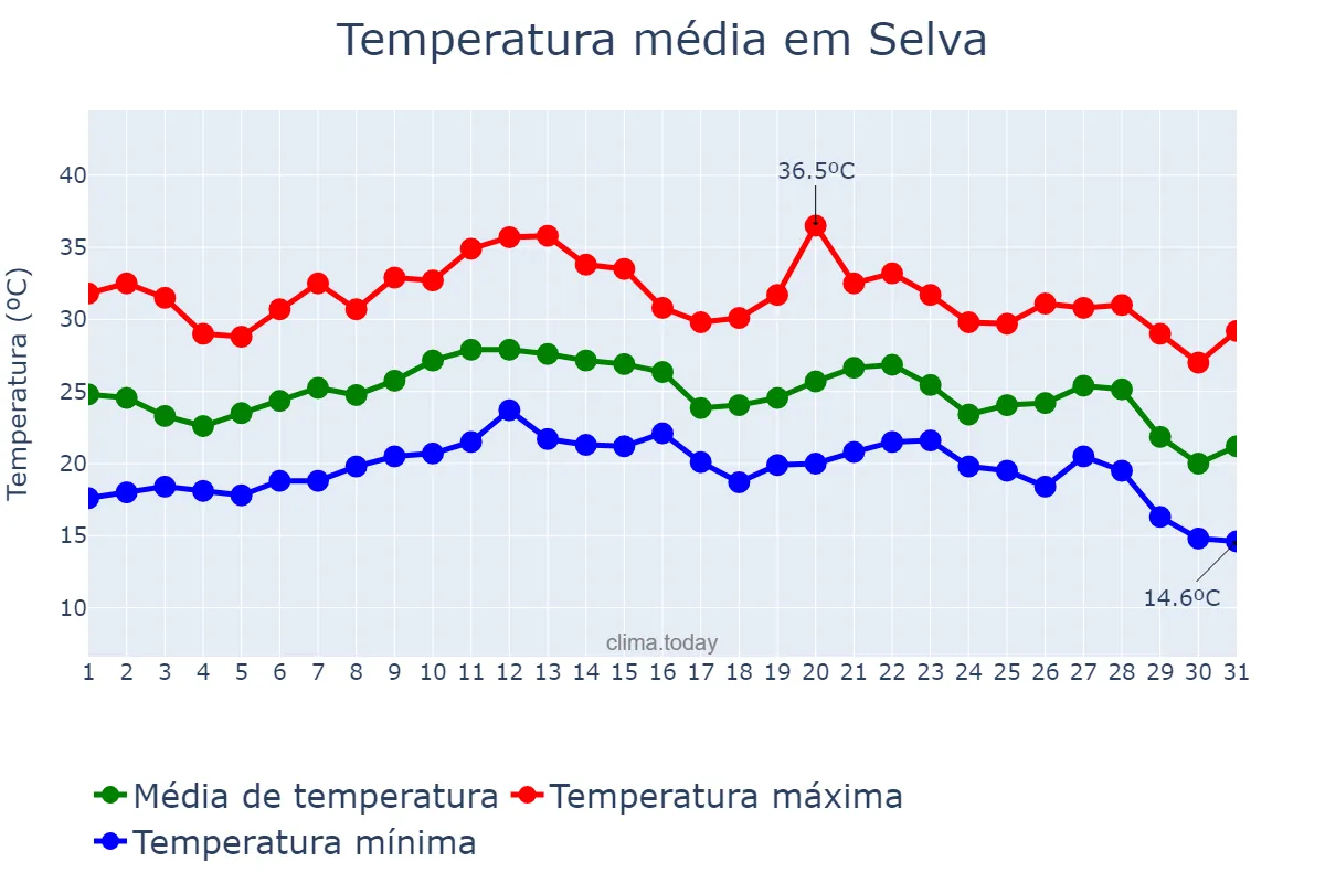 Temperatura em agosto em Selva, Balearic Islands, ES