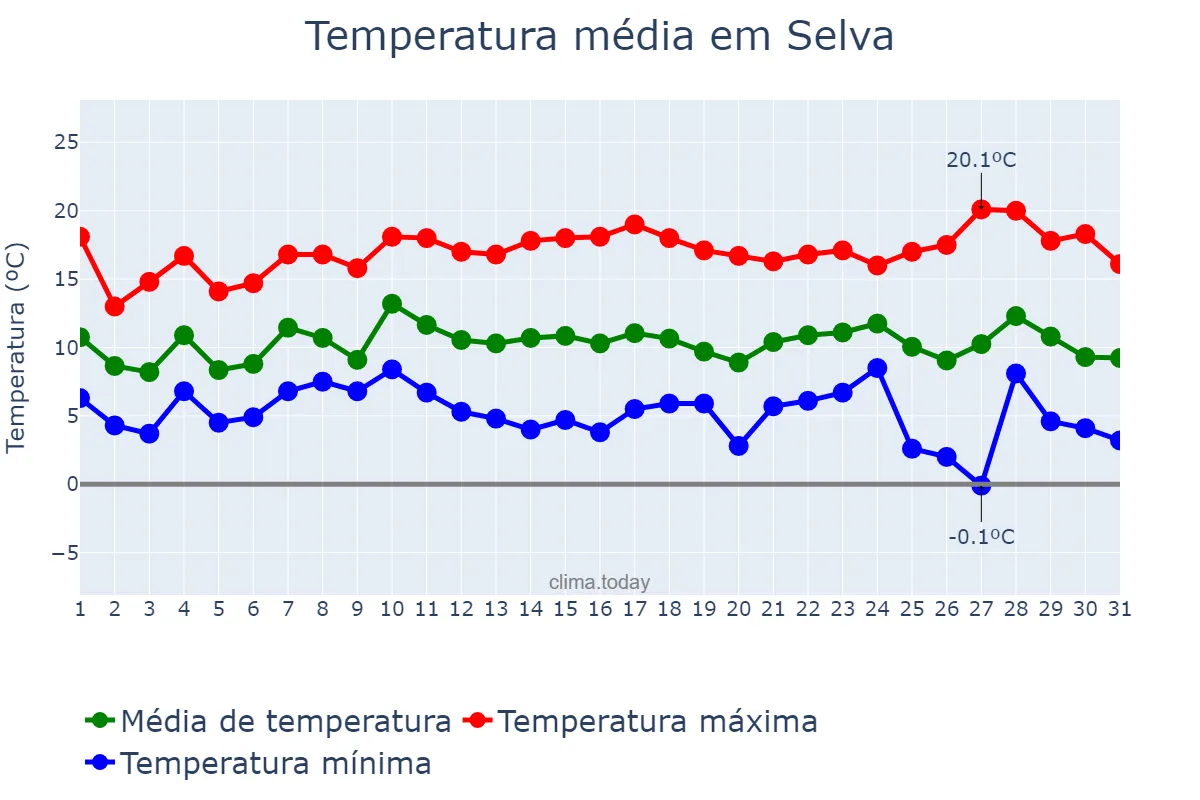 Temperatura em dezembro em Selva, Balearic Islands, ES