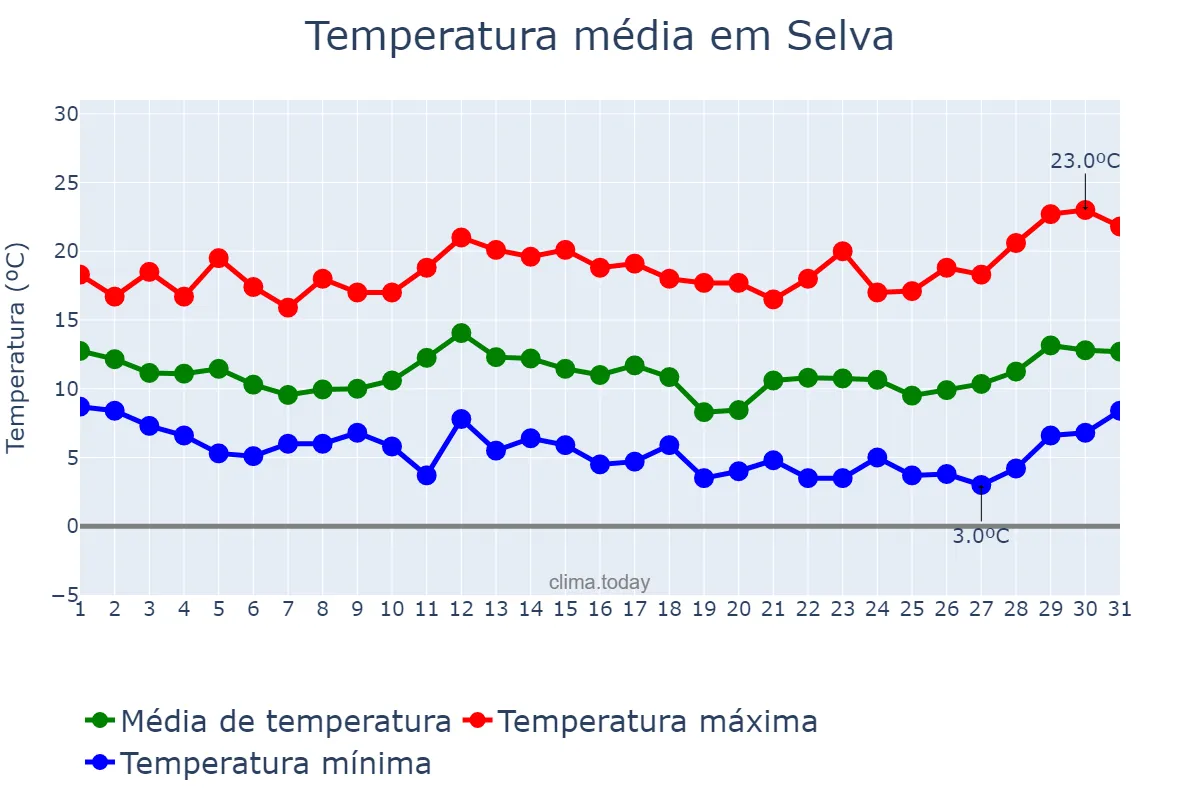 Temperatura em marco em Selva, Balearic Islands, ES