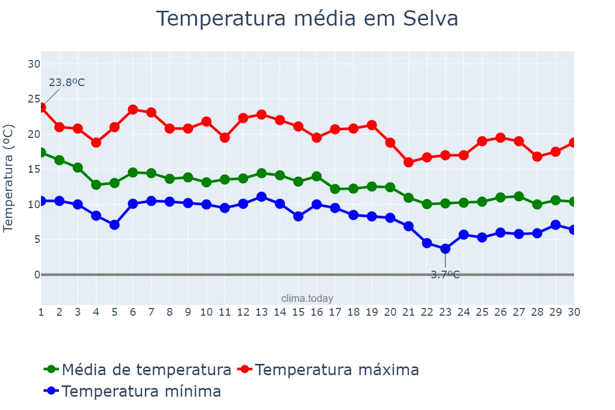 Temperatura em novembro em Selva, Balearic Islands, ES