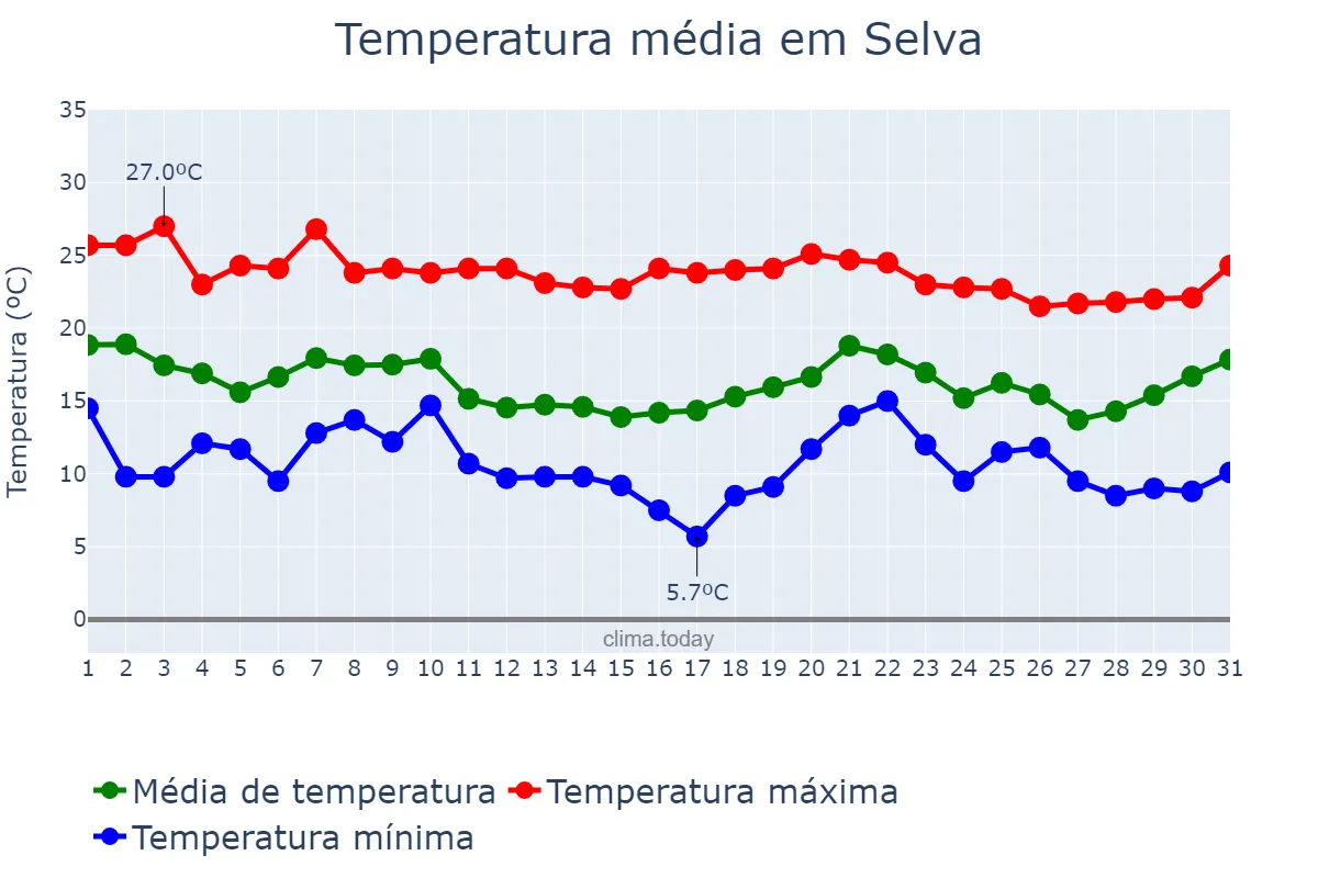 Temperatura em outubro em Selva, Balearic Islands, ES