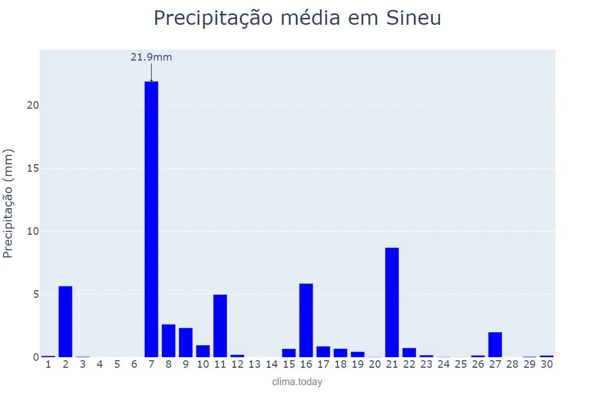 Precipitação em setembro em Sineu, Balearic Islands, ES