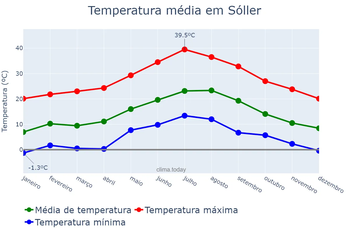 Temperatura anual em Sóller, Balearic Islands, ES