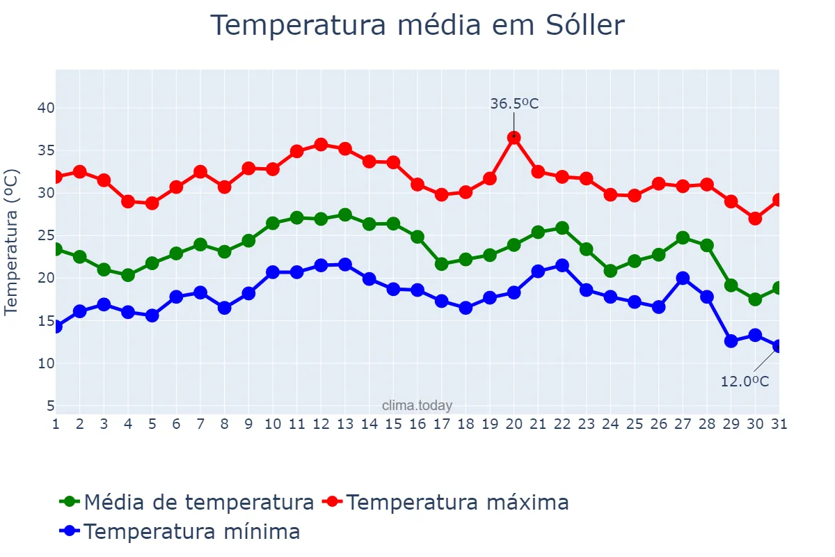 Temperatura em agosto em Sóller, Balearic Islands, ES