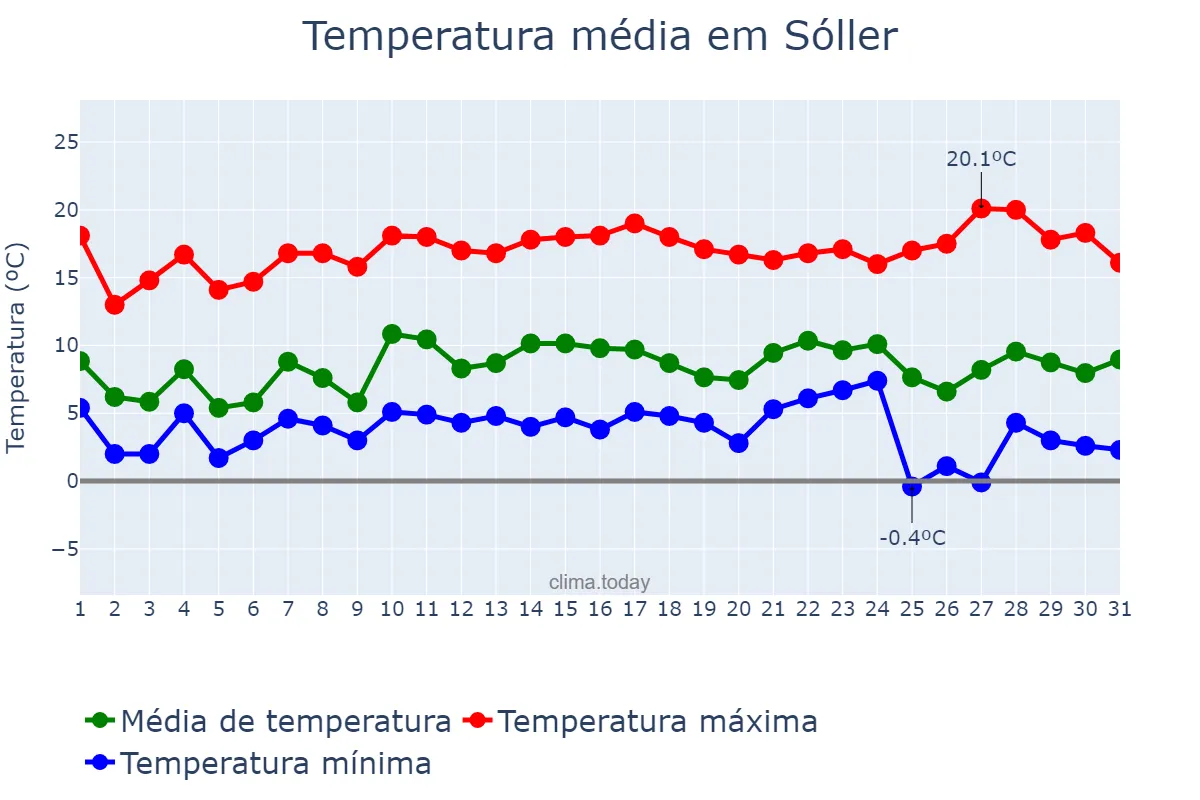 Temperatura em dezembro em Sóller, Balearic Islands, ES