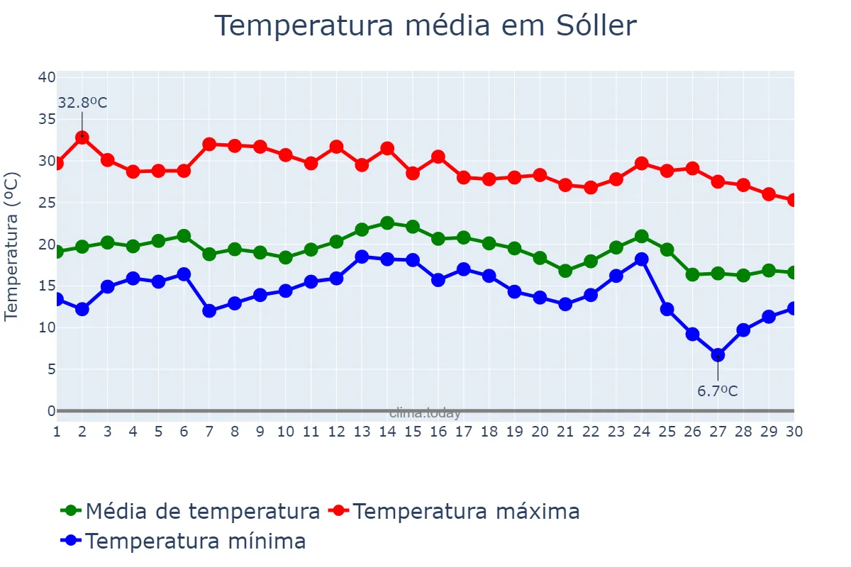 Temperatura em setembro em Sóller, Balearic Islands, ES