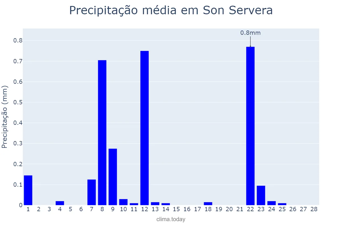 Precipitação em fevereiro em Son Servera, Balearic Islands, ES