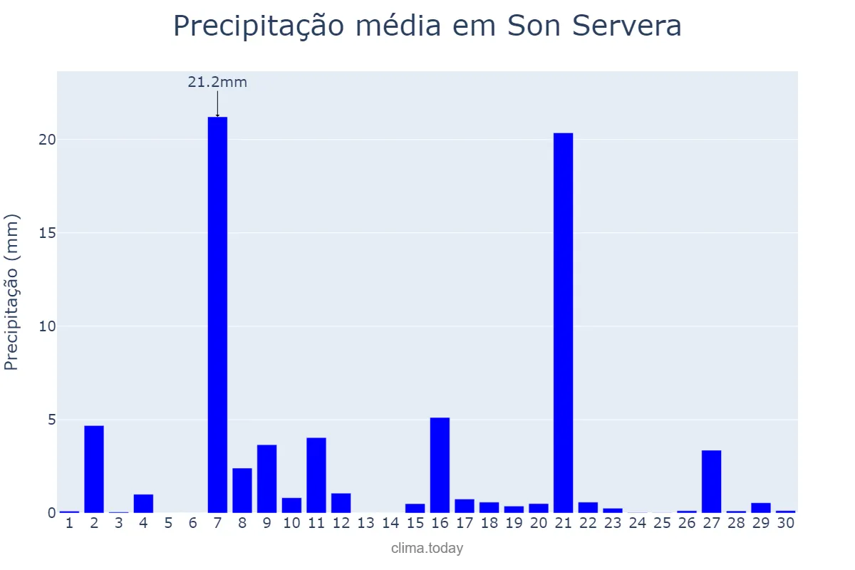 Precipitação em setembro em Son Servera, Balearic Islands, ES