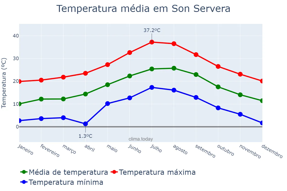 Temperatura anual em Son Servera, Balearic Islands, ES