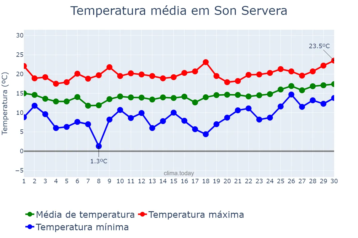 Temperatura em abril em Son Servera, Balearic Islands, ES