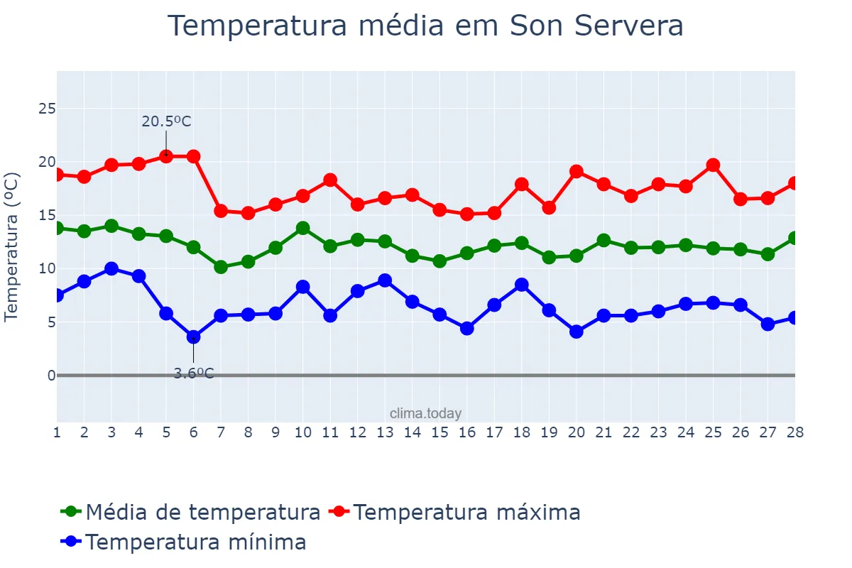 Temperatura em fevereiro em Son Servera, Balearic Islands, ES