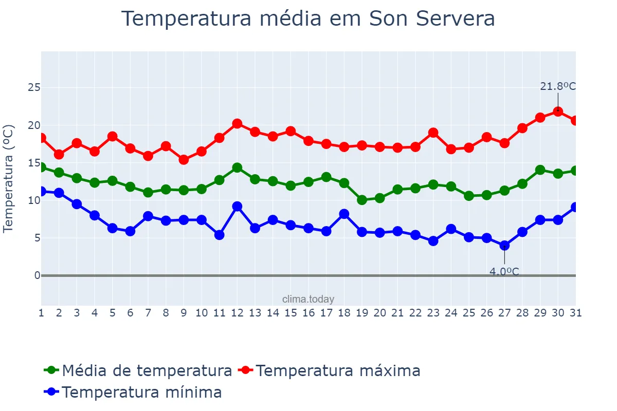 Temperatura em marco em Son Servera, Balearic Islands, ES