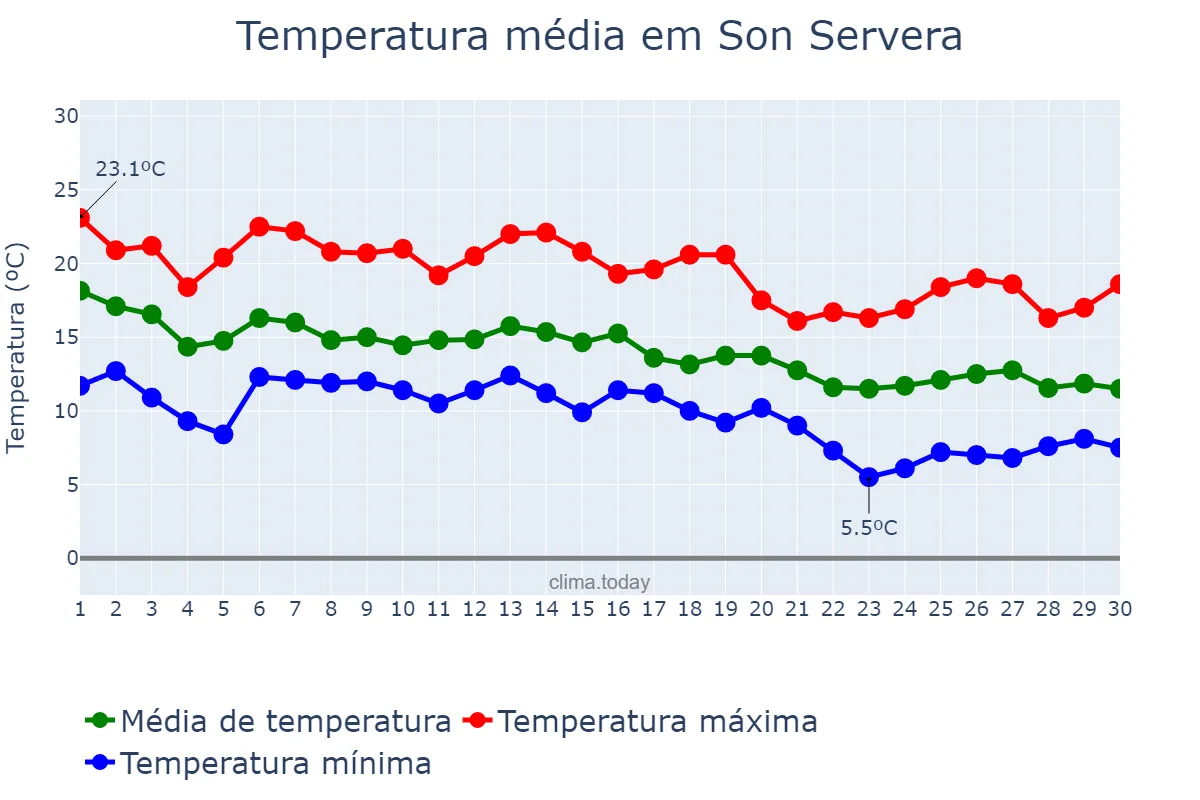 Temperatura em novembro em Son Servera, Balearic Islands, ES