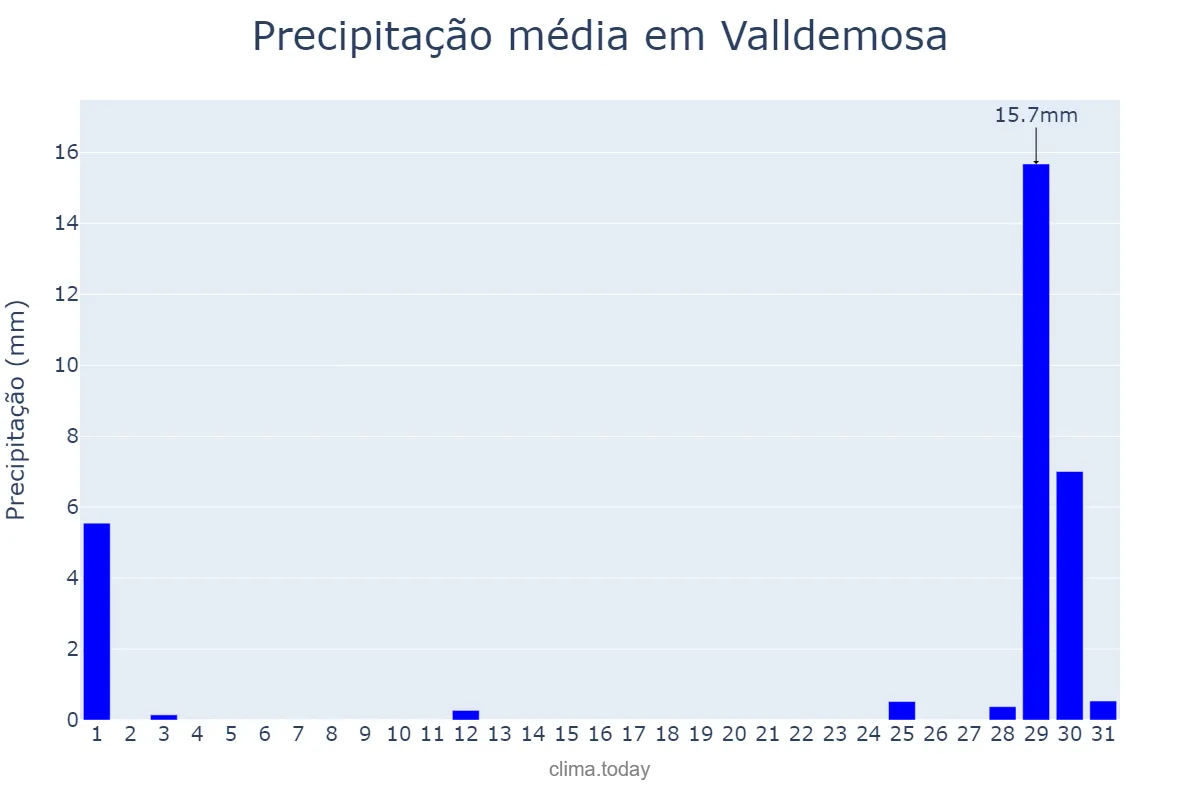 Precipitação em agosto em Valldemosa, Balearic Islands, ES