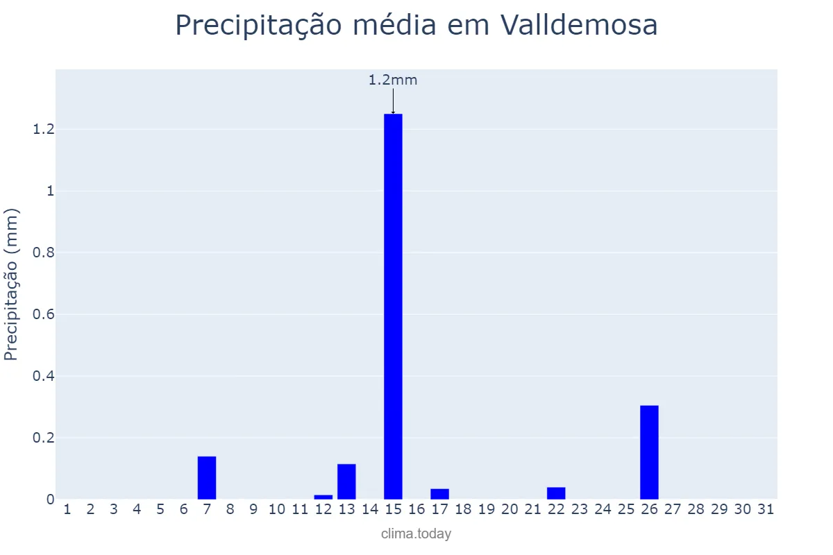 Precipitação em julho em Valldemosa, Balearic Islands, ES