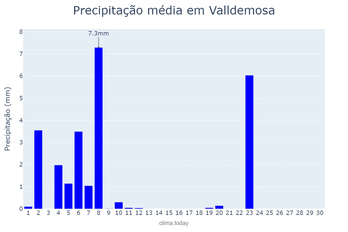Precipitação em junho em Valldemosa, Balearic Islands, ES