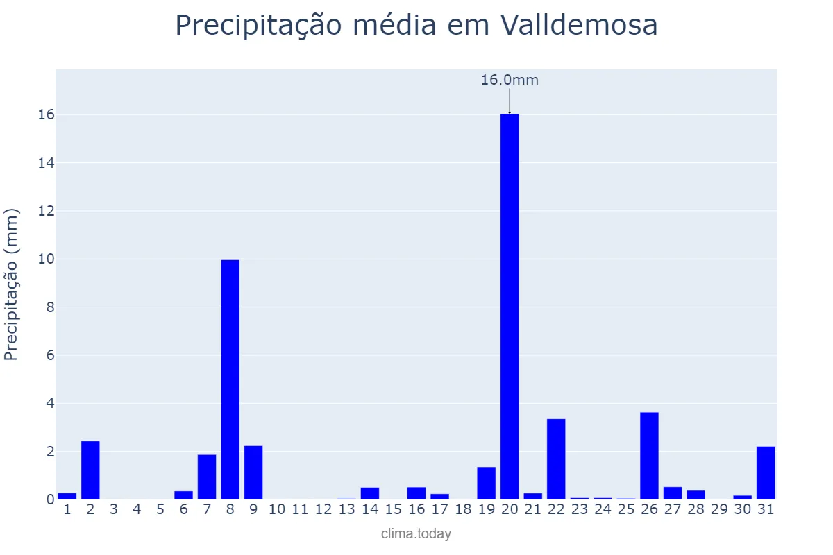 Precipitação em marco em Valldemosa, Balearic Islands, ES