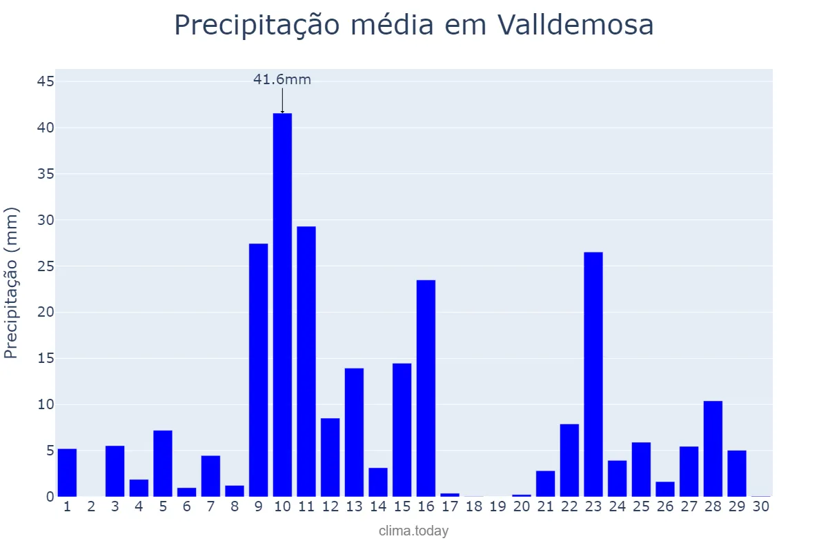 Precipitação em novembro em Valldemosa, Balearic Islands, ES