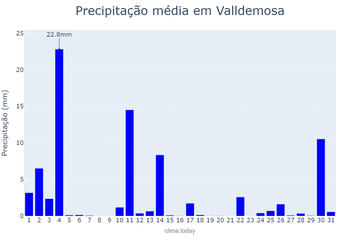 Precipitação em outubro em Valldemosa, Balearic Islands, ES