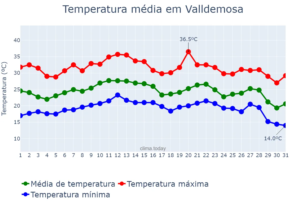 Temperatura em agosto em Valldemosa, Balearic Islands, ES