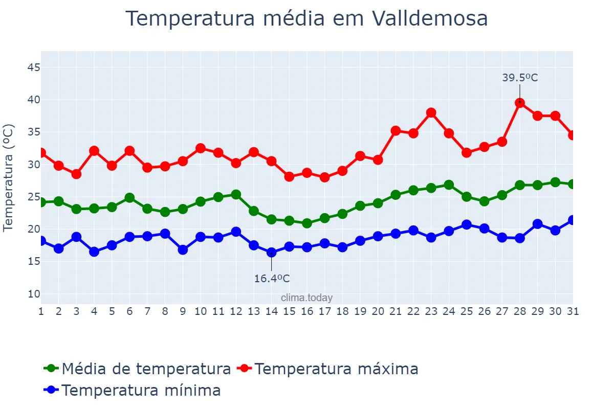 Temperatura em julho em Valldemosa, Balearic Islands, ES