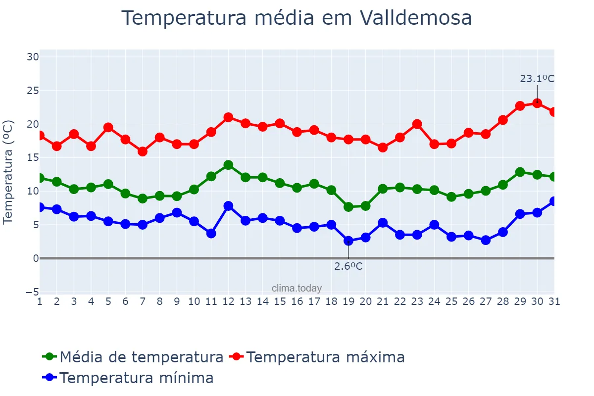 Temperatura em marco em Valldemosa, Balearic Islands, ES