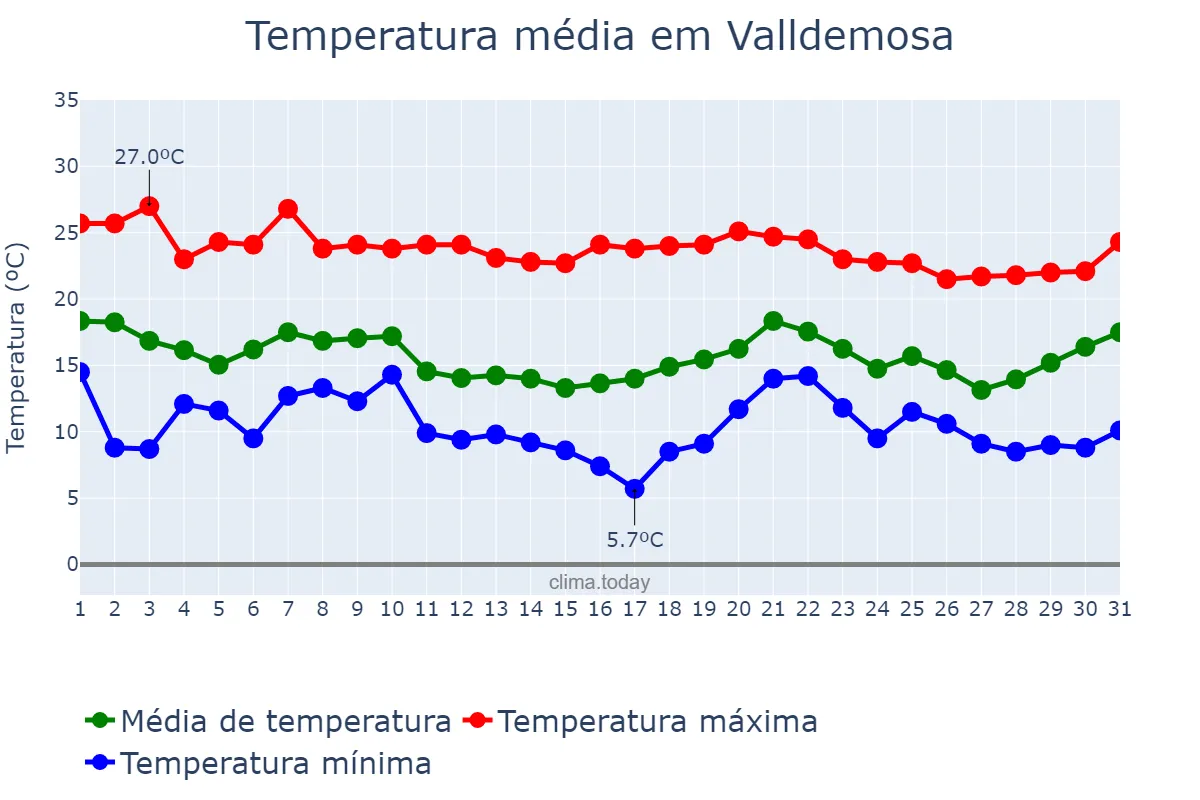 Temperatura em outubro em Valldemosa, Balearic Islands, ES