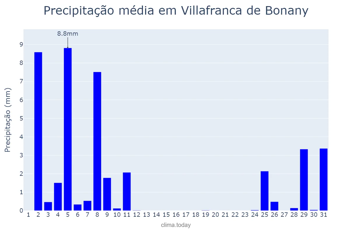 Precipitação em dezembro em Villafranca de Bonany, Balearic Islands, ES