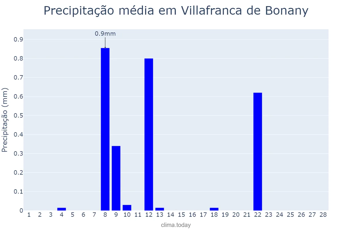 Precipitação em fevereiro em Villafranca de Bonany, Balearic Islands, ES