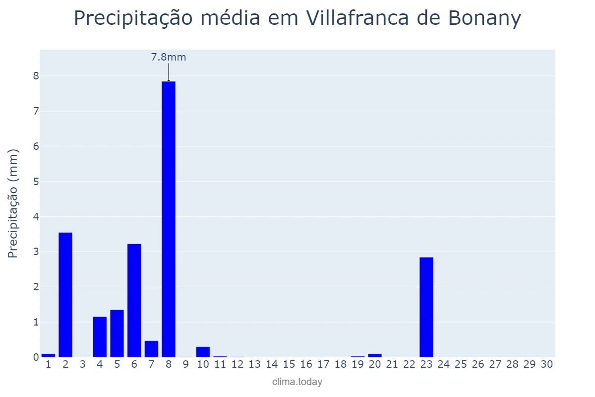 Precipitação em junho em Villafranca de Bonany, Balearic Islands, ES