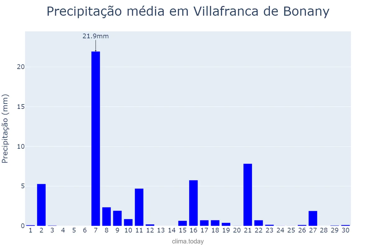Precipitação em setembro em Villafranca de Bonany, Balearic Islands, ES