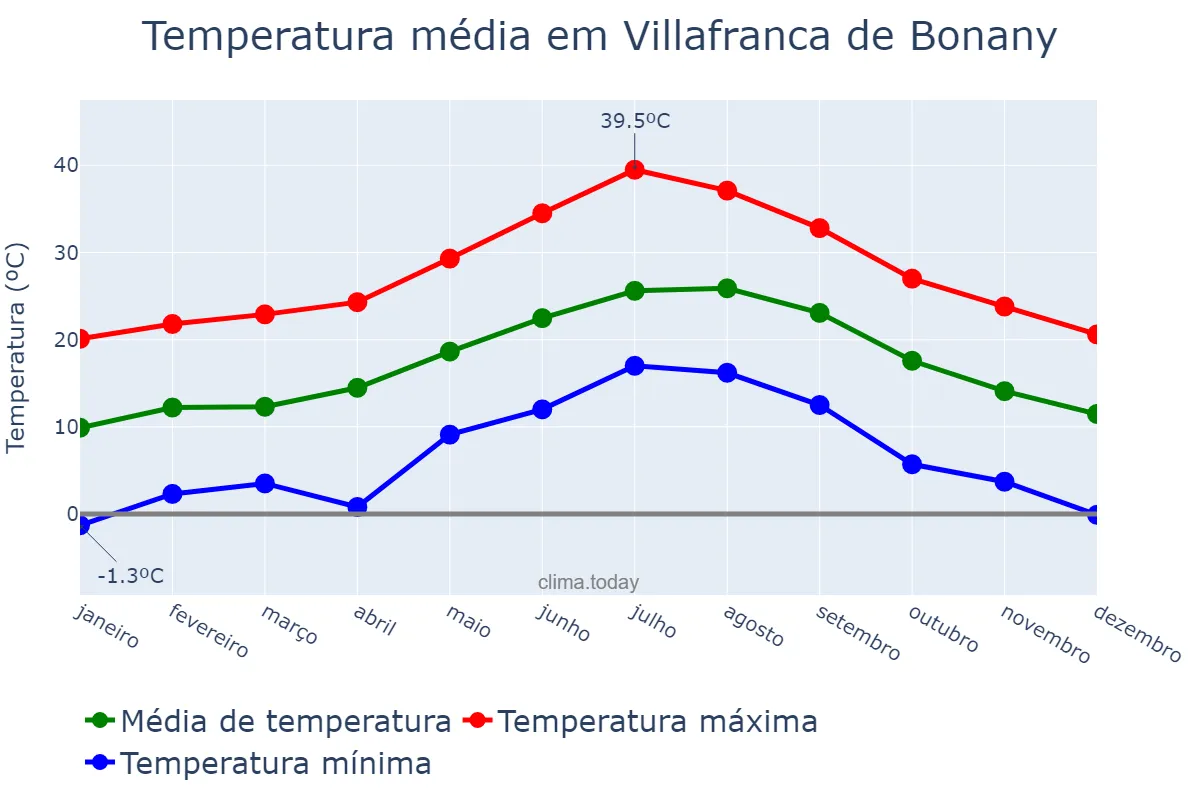 Temperatura anual em Villafranca de Bonany, Balearic Islands, ES