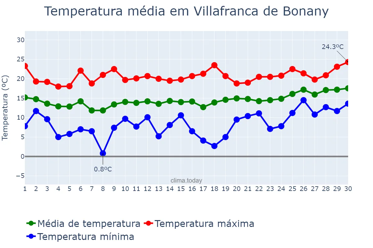 Temperatura em abril em Villafranca de Bonany, Balearic Islands, ES