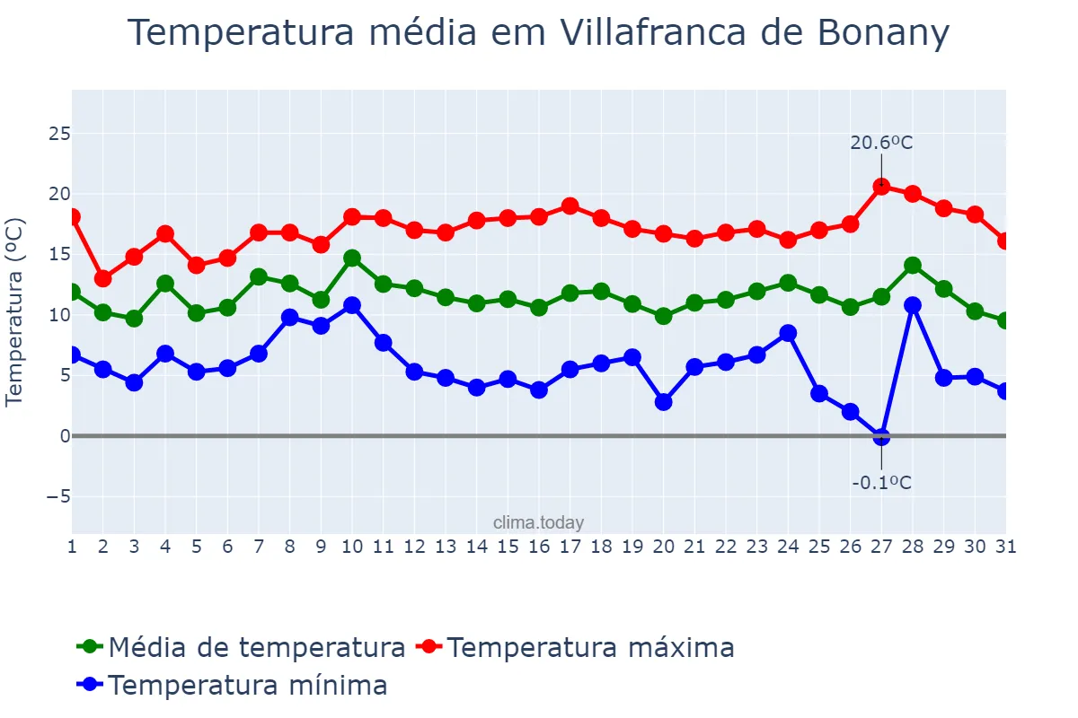 Temperatura em dezembro em Villafranca de Bonany, Balearic Islands, ES