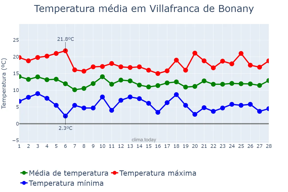 Temperatura em fevereiro em Villafranca de Bonany, Balearic Islands, ES