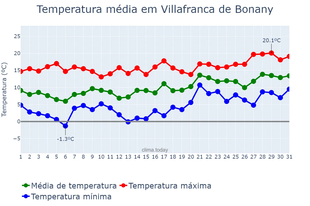Temperatura em janeiro em Villafranca de Bonany, Balearic Islands, ES