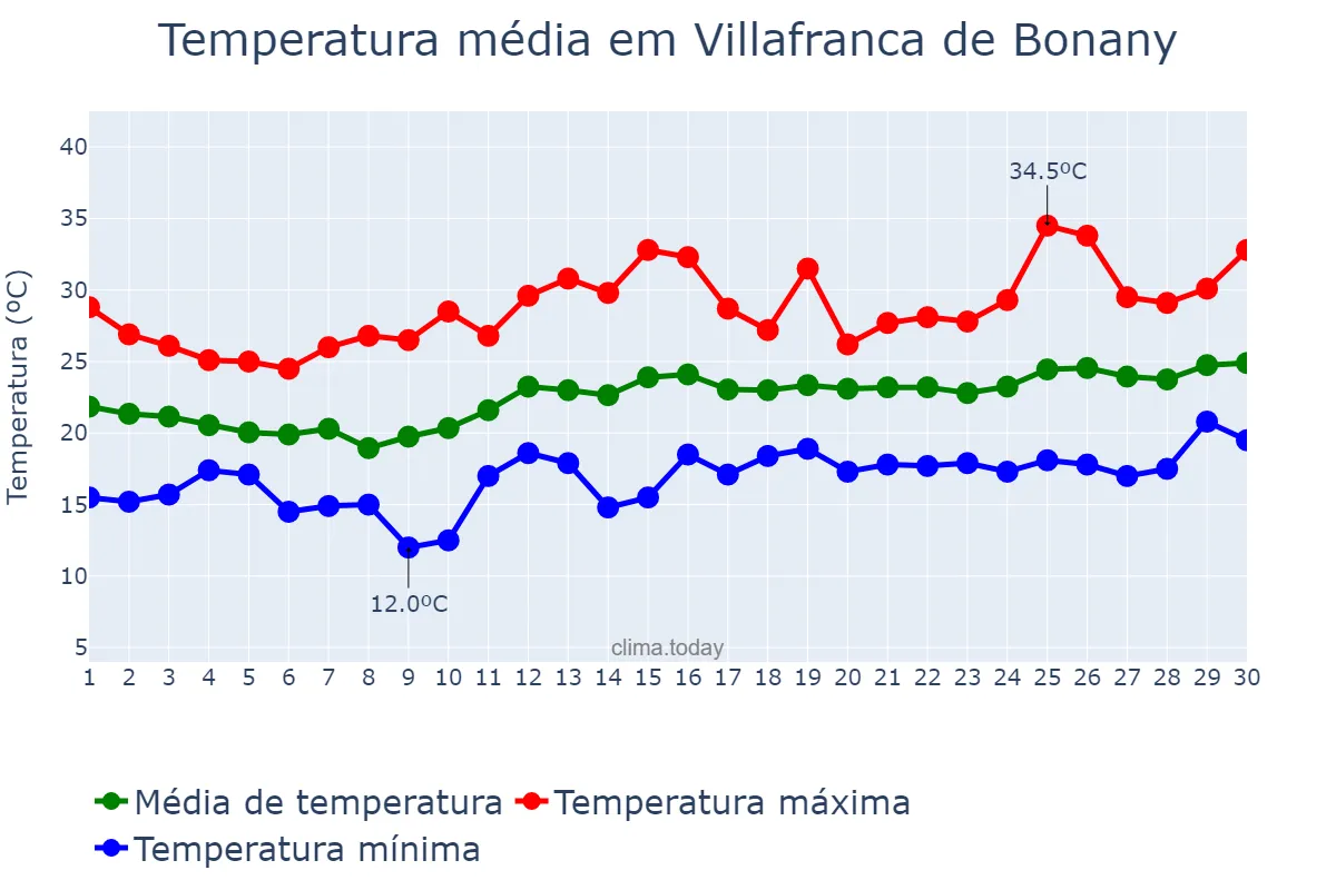 Temperatura em junho em Villafranca de Bonany, Balearic Islands, ES