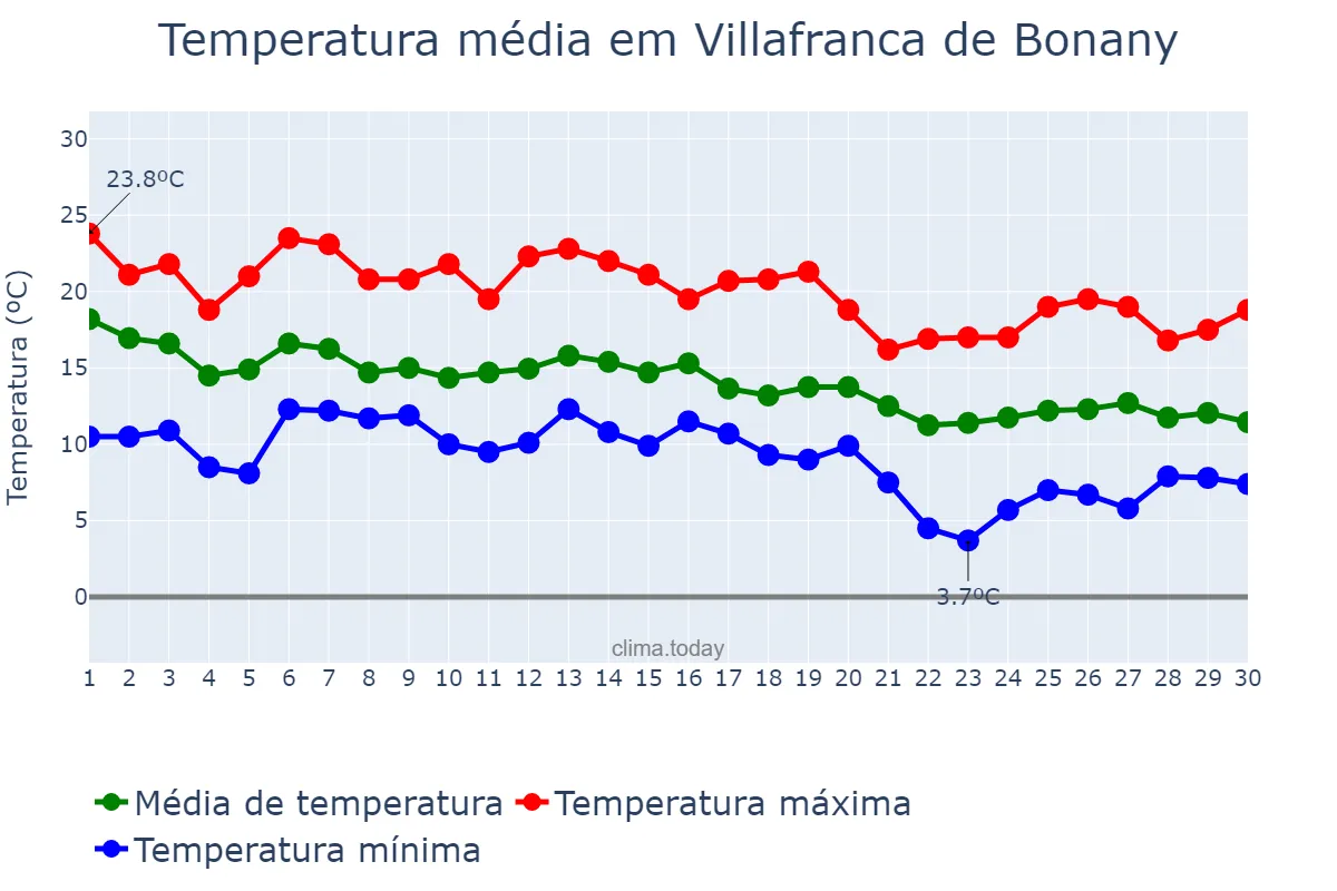 Temperatura em novembro em Villafranca de Bonany, Balearic Islands, ES