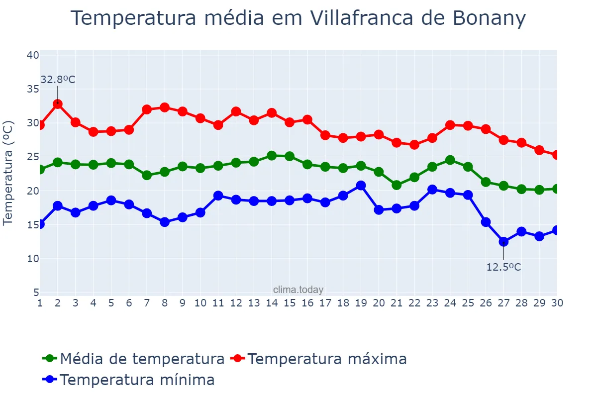 Temperatura em setembro em Villafranca de Bonany, Balearic Islands, ES