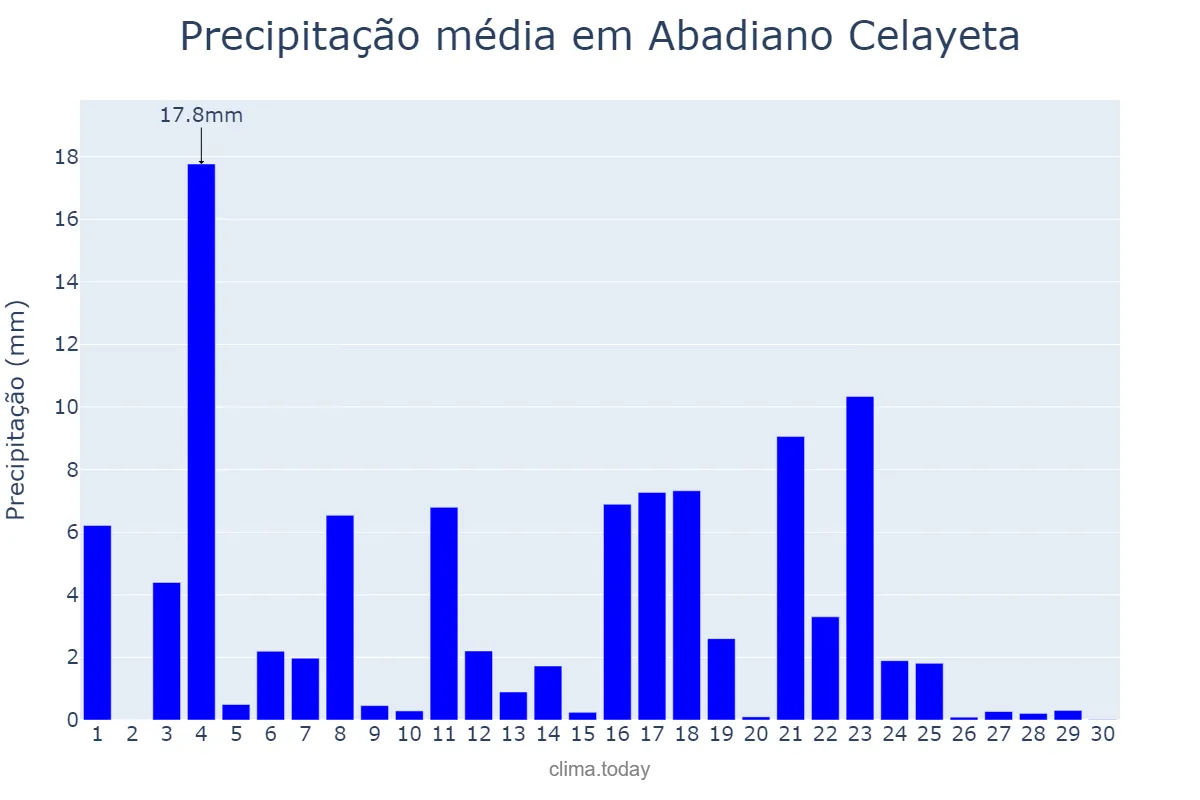Precipitação em junho em Abadiano Celayeta, Basque Country, ES