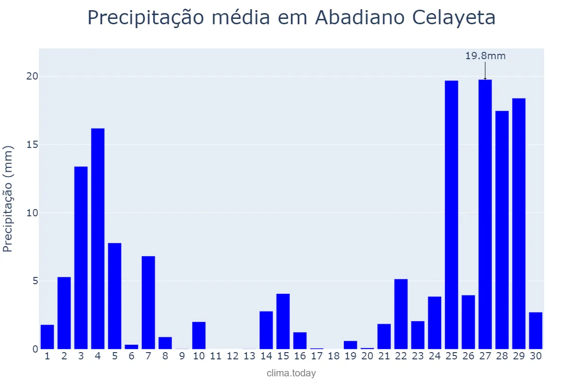 Precipitação em novembro em Abadiano Celayeta, Basque Country, ES