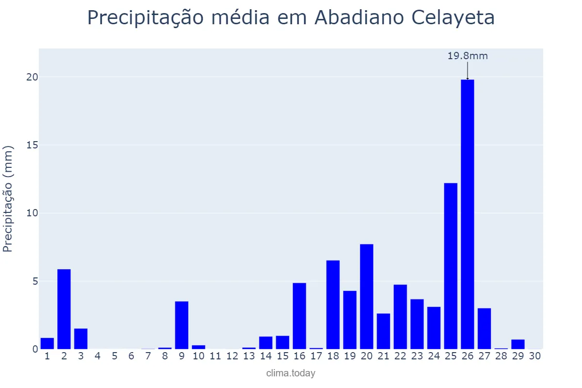 Precipitação em setembro em Abadiano Celayeta, Basque Country, ES