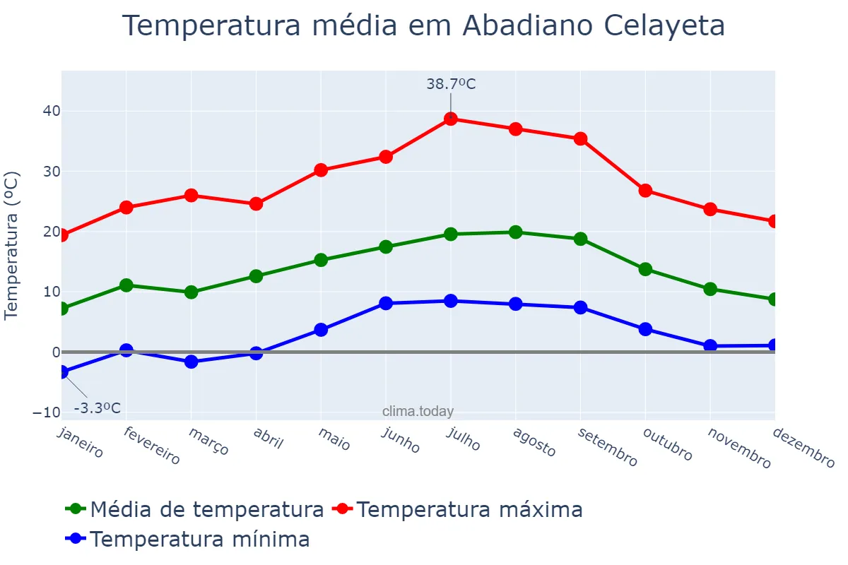 Temperatura anual em Abadiano Celayeta, Basque Country, ES
