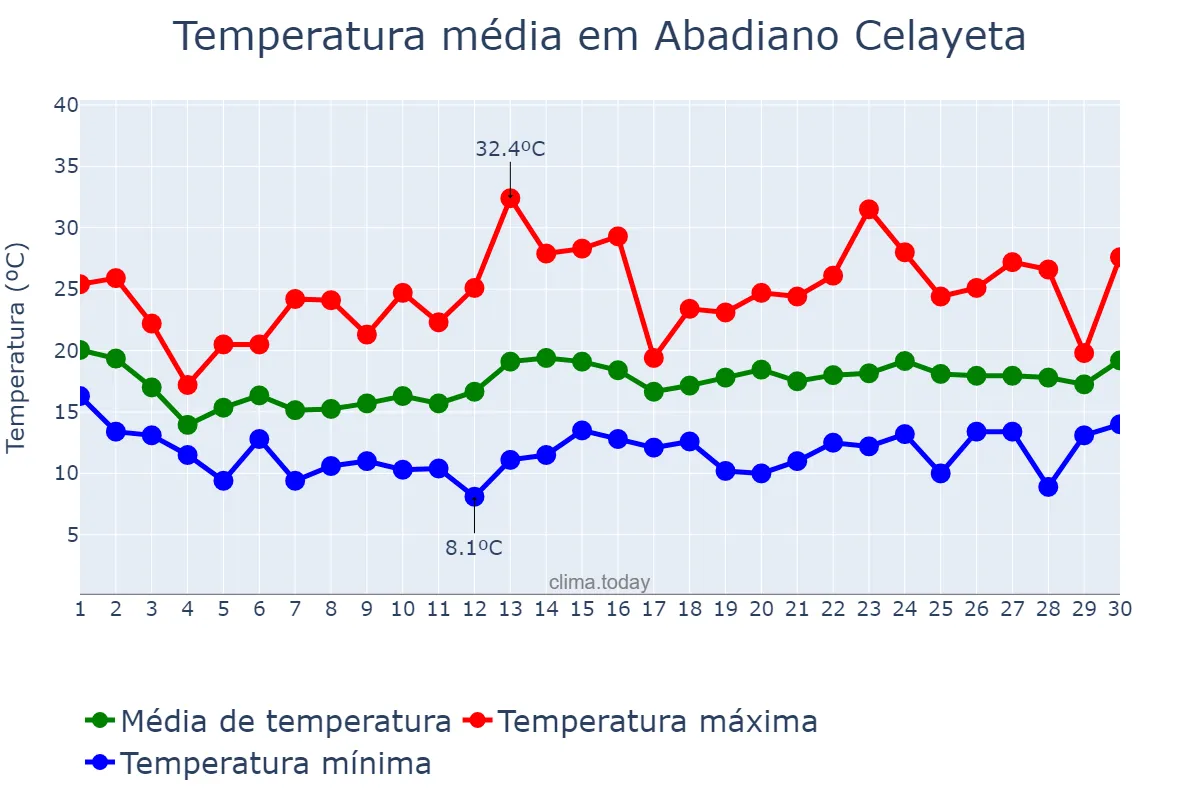Temperatura em junho em Abadiano Celayeta, Basque Country, ES
