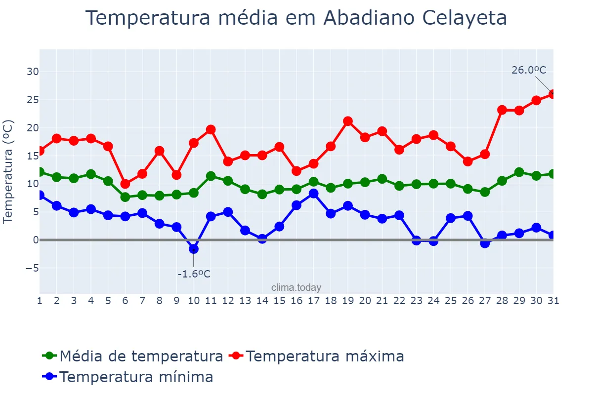Temperatura em marco em Abadiano Celayeta, Basque Country, ES