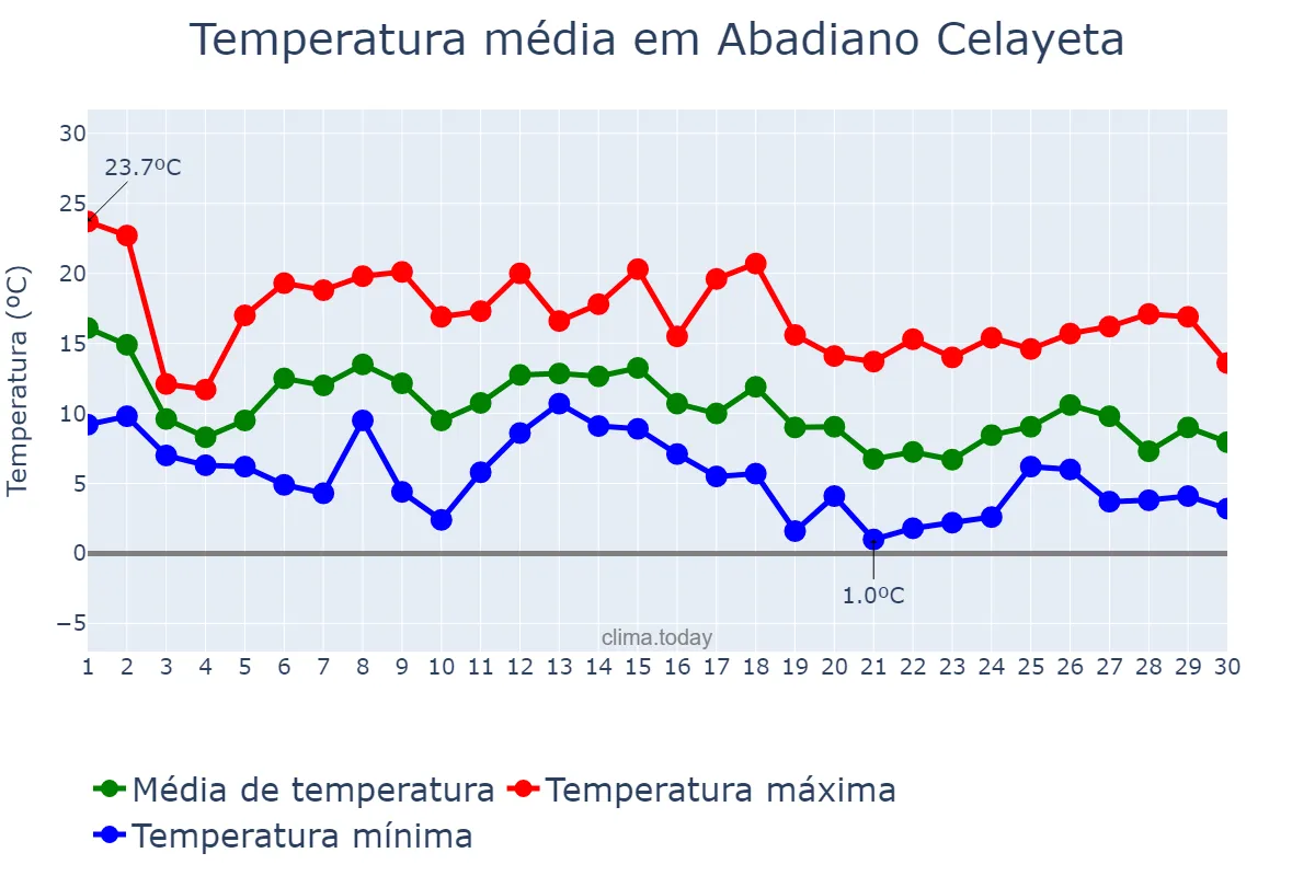 Temperatura em novembro em Abadiano Celayeta, Basque Country, ES